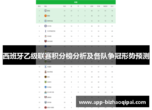 西班牙乙级联赛积分榜分析及各队争冠形势预测